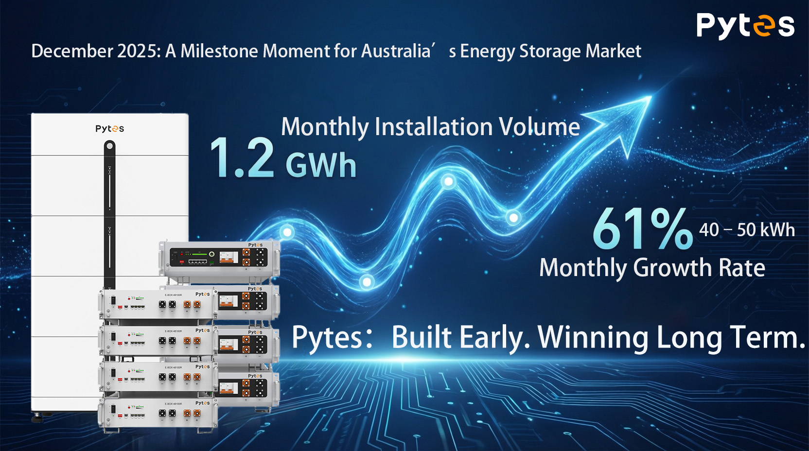 Auf der Welle der politischen Entwicklung reiten: Wie Pytes in volatilen M&auml;rkten durch den australischen Energiespeicherboom erfolgreich ist